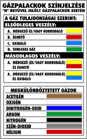 Gázpalackok színjelzései N betűvel jelölt gázpalackok esetén tábla matrica